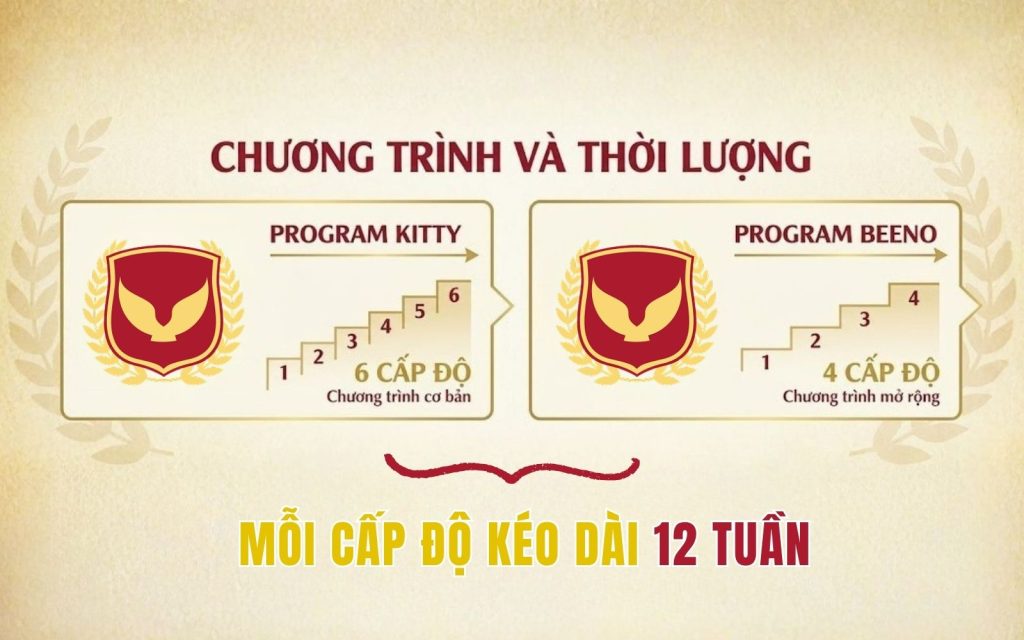 Lộ trình học rõ ràng theo cấp độ, phù hợp khả năng tiếp thu của trẻ