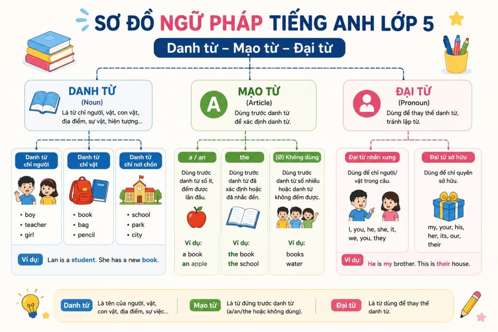 chuyên đề ngữ pháp tiếng Anh lớp 5
