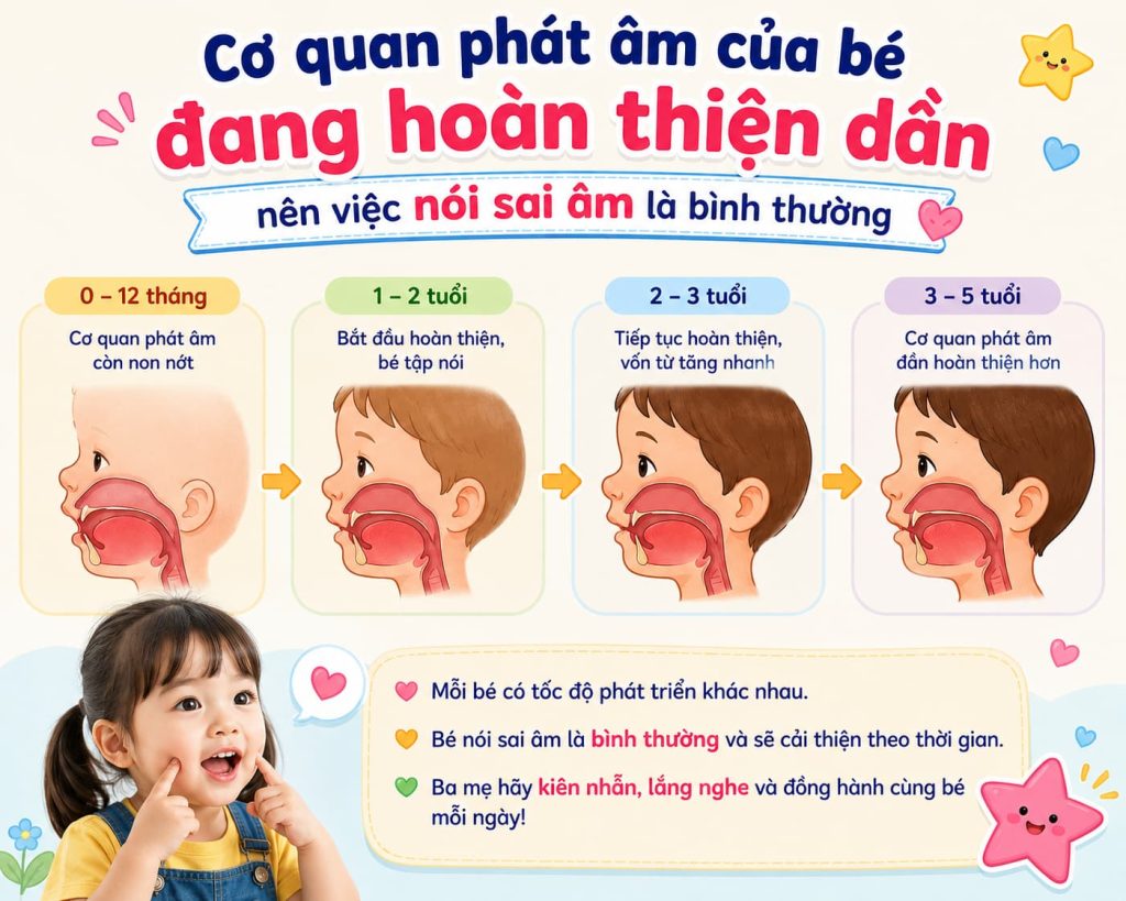 Quá trình hoàn thiện cơ quan phát âm và các lỗi phát âm ở trẻ mầm non