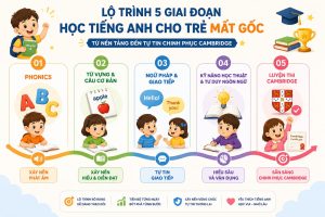 5 giai đoạn lộ trình học tiếng Anh cho trẻ mất gốc