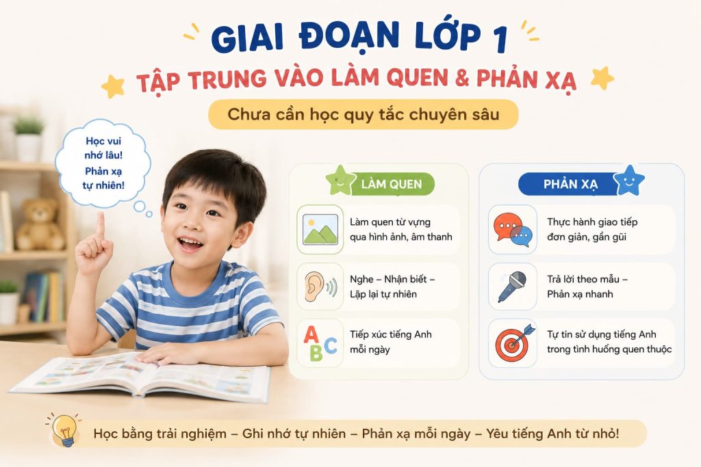 ngữ pháp tiếng Anh lớp 1 cơ bản