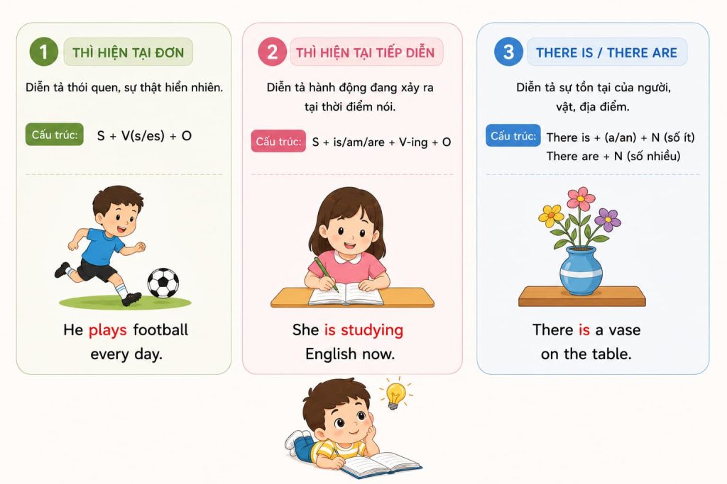 bé tự tin đặt câu ngữ pháp tiếng Anh lớp 3