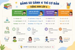 bảng tổng hợp ngữ pháp tiếng Anh lớp 5