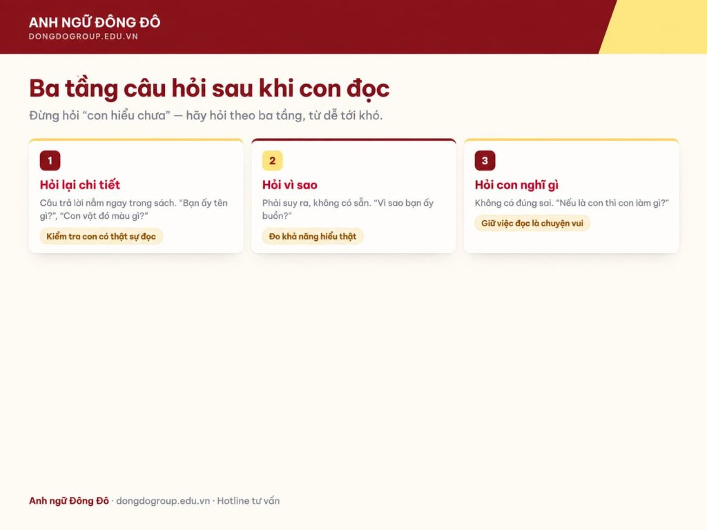 Ba tầng câu hỏi giúp kiểm tra mức độ hiểu bài đọc của trẻ