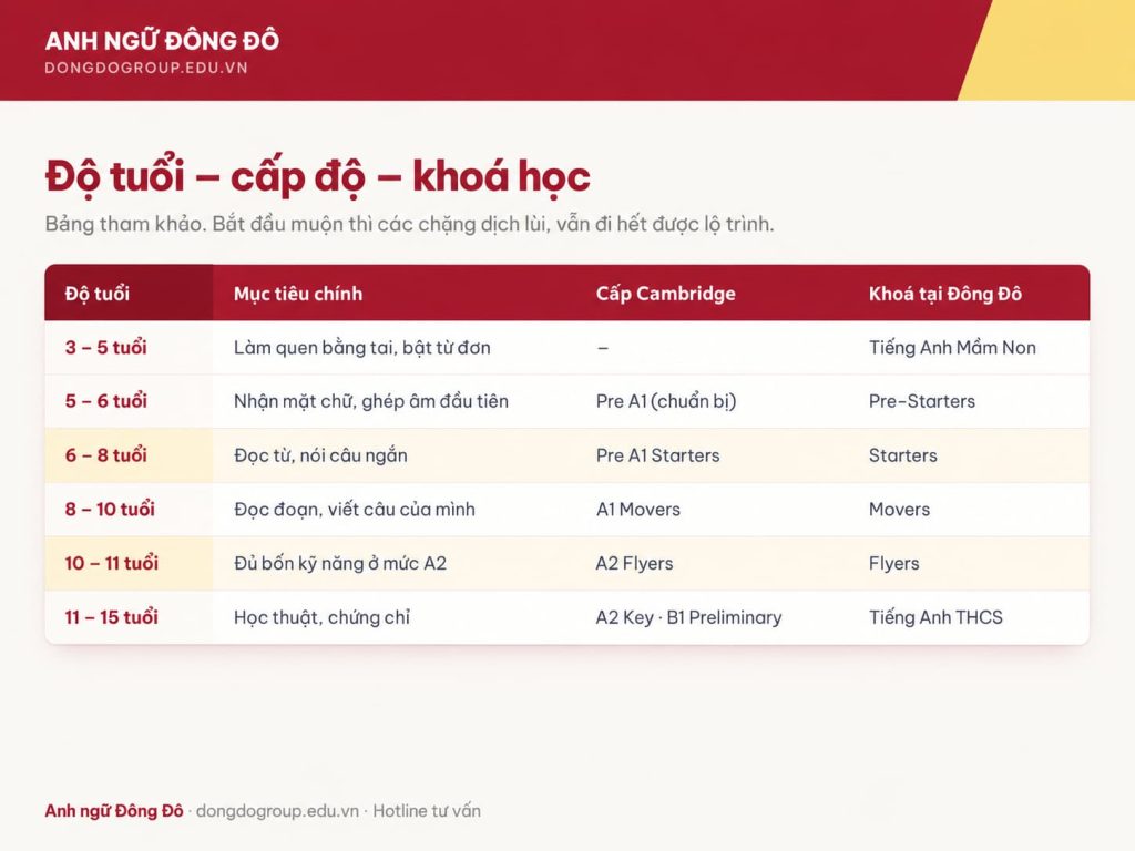 Bảng đối chiếu độ tuổi với cấp độ Cambridge và khoá học tương ứng  