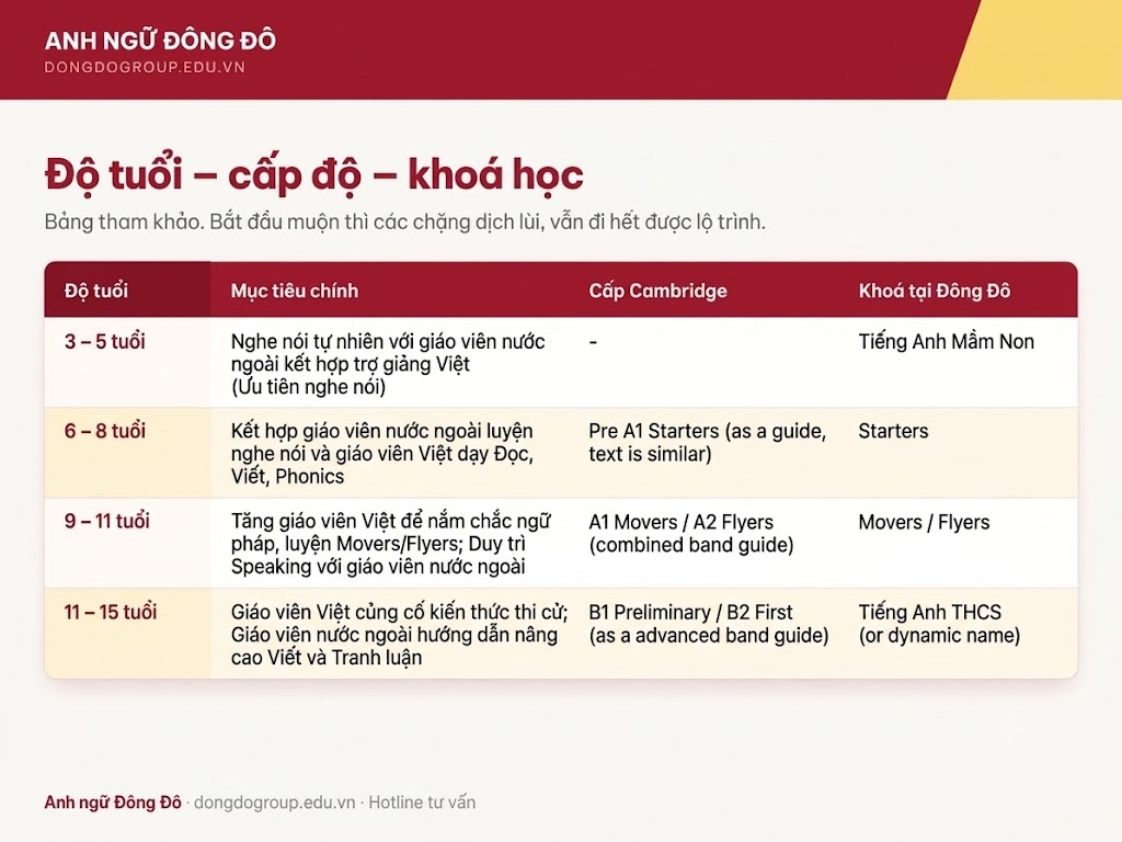 Bảng đối chiếu độ tuổi, cấp độ Cambridge và khoá học tại Anh ngữ Đông Đô