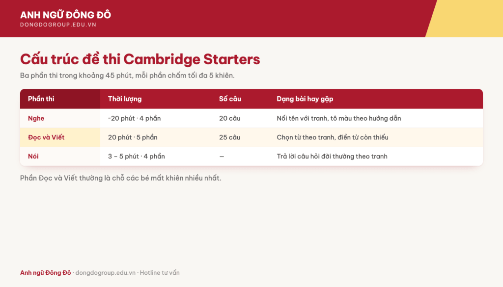 Bảng cấu trúc ba phần thi Cambridge Starters