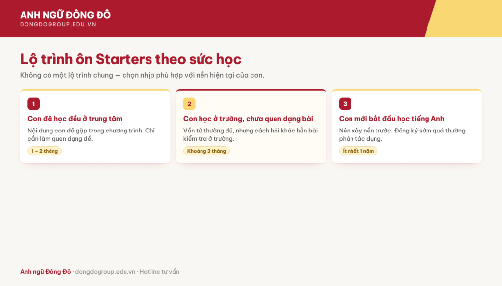 Lộ trình ôn thi Starters theo ba mức sức học
