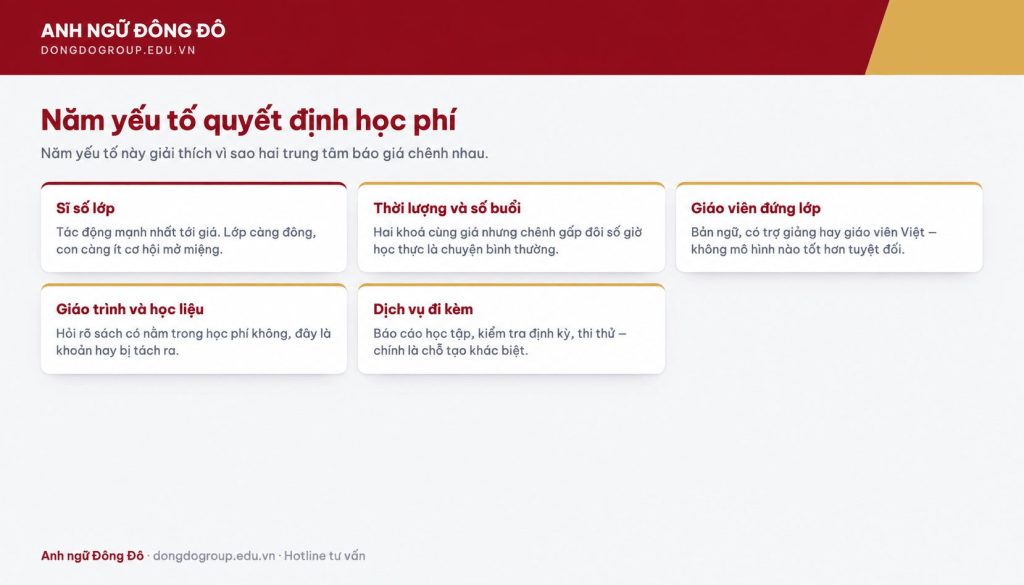 Năm yếu tố cấu thành học phí tiếng Anh cho trẻ