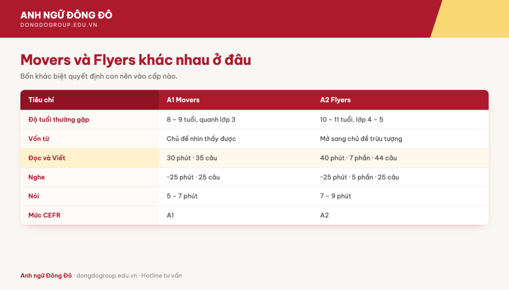 Bảng so sánh Movers và Flyers theo độ tuổi, vốn từ và mức CEFR  